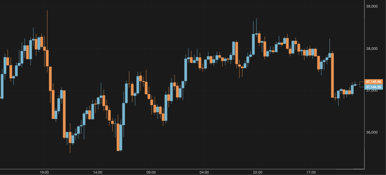 Bitcoin Remains at $37,000