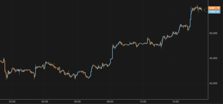 El bitcoin supera los 54.000 $