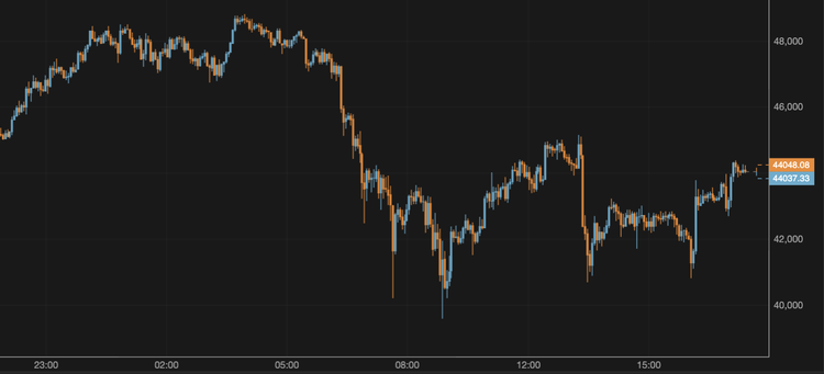 El bitcoin se mantiene por encima de los 44.000 $
