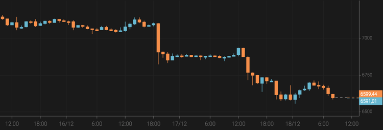 Bitcoin Dips Below $6,700