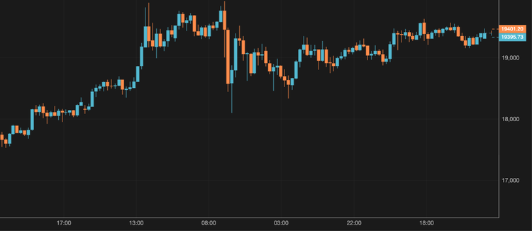 BTC Remains Above $19,400