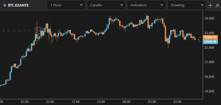Bitcoin Slides Below $22,800