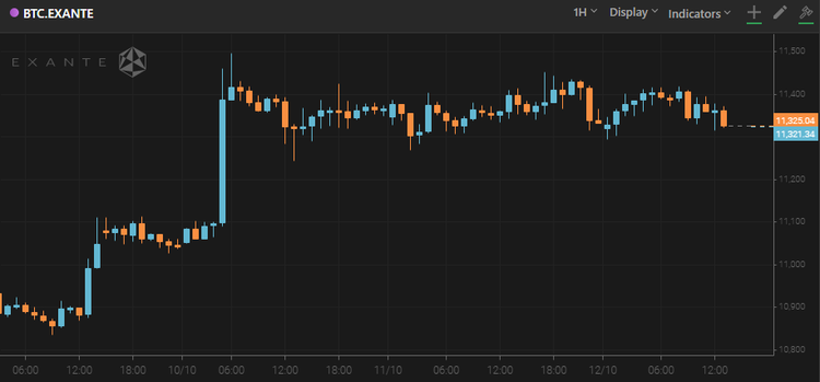 Bitcoin Remains Above $11,300