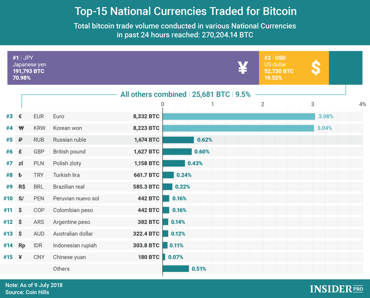 Chart of the Day: Top-15 National Currencies Traded for Bitcoin