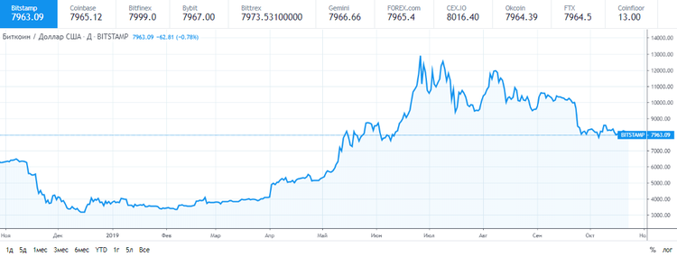 El bitcoin cae hasta los 8.000 $