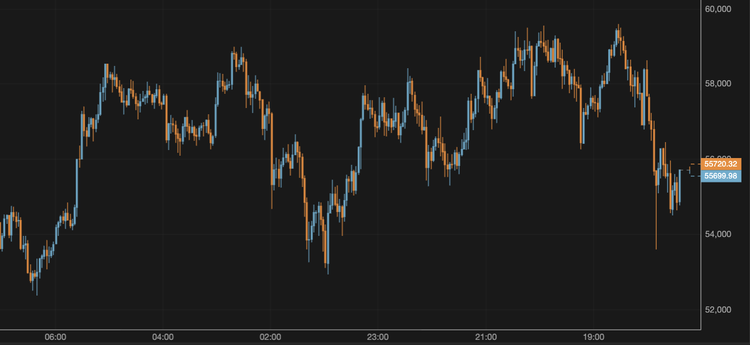 El bitcoin cae hasta los 55.000 $