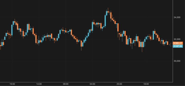 BTC is Unable to Stay Above $32,000