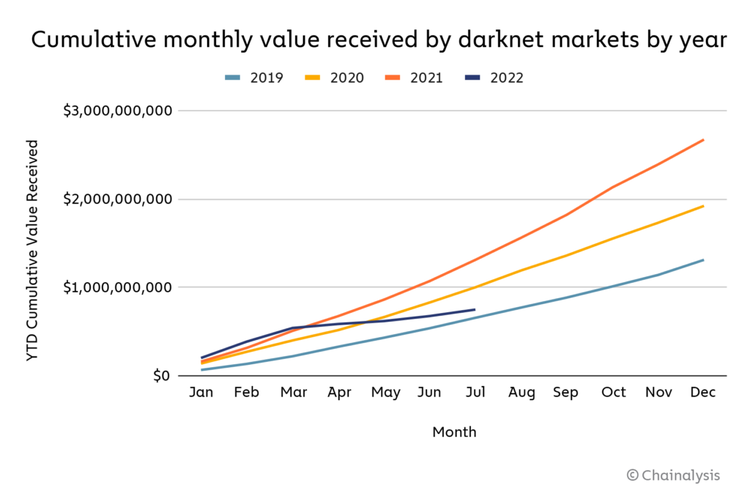 Crypto Scams Decline as Market Cools Off