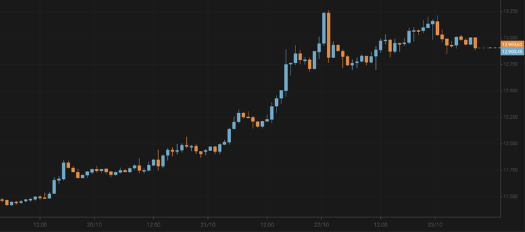 Bitcoin Stays Above $12,900