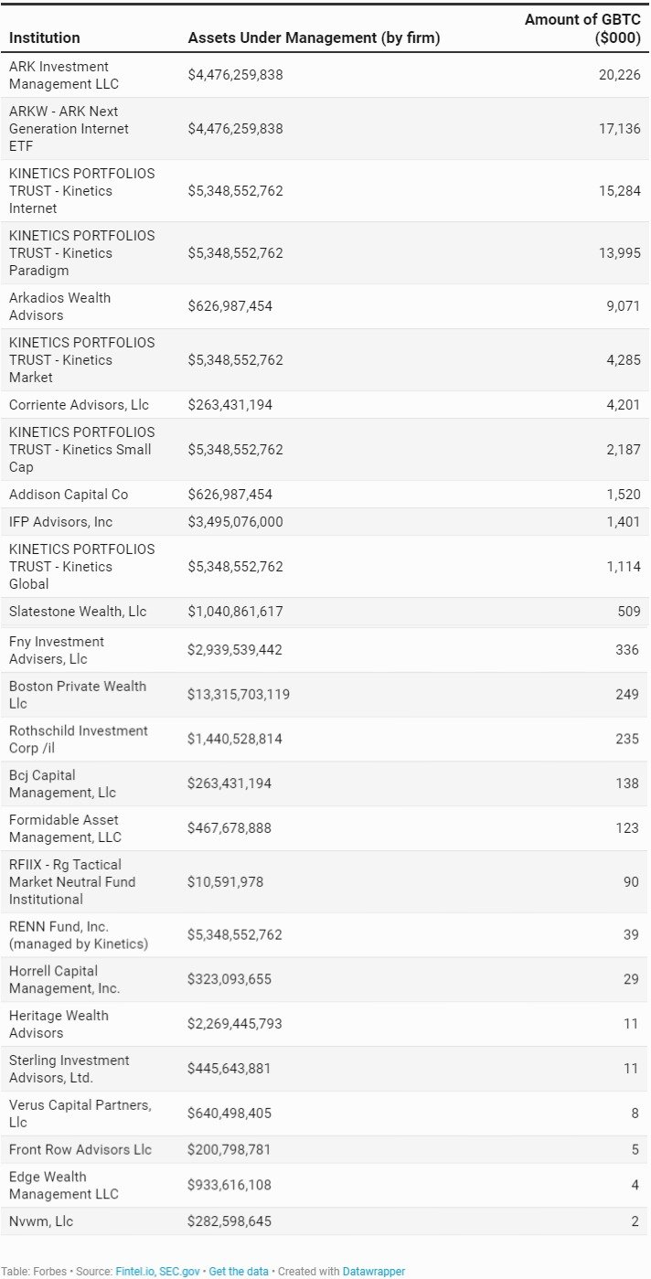 La SEC desvela los nombres de 20 inversores institucionales en criptomonedas