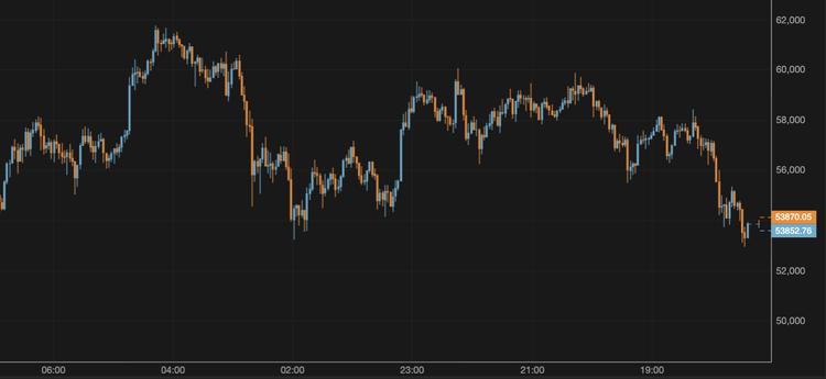El bitcoin cae hasta los 54.000 $