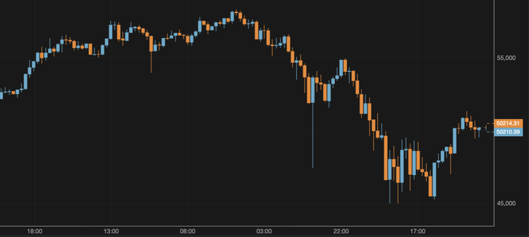 El bitcoin se mantiene por encima de los 50.000 $