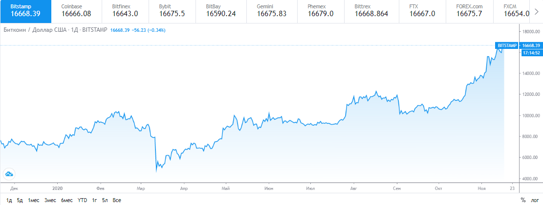 Курс биткоина к доллару. Биткоин в 2017. Курс биткоина в 2017 году.