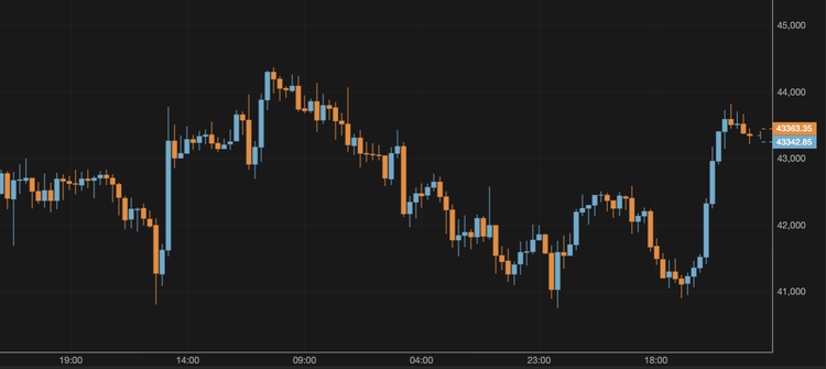 Bitcoin Exceeds $43,000
