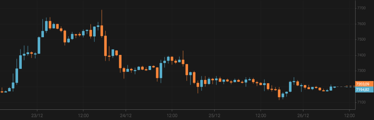 El precio del bitcoin se mantiene en torno a los 7.200 $