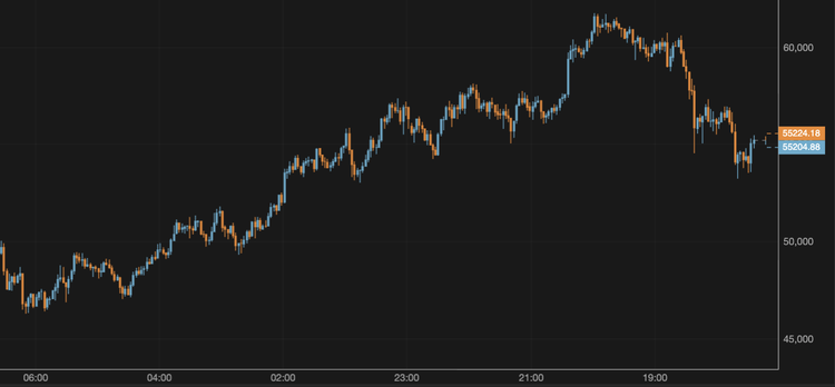 El bitcoin cae por debajo de los 56.000 $