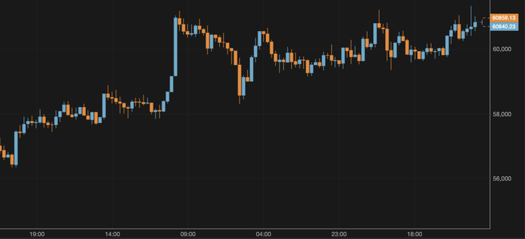 The BTC Price Remains Above $60,000