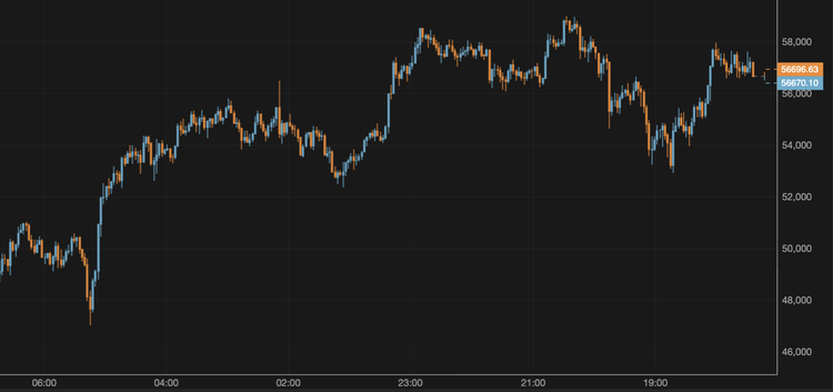 El bitcoin supera los 56.000 $