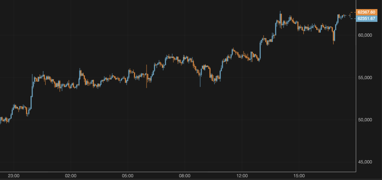 El bitcoin sube por encima de los 62.000 $