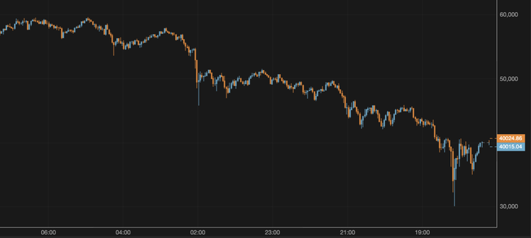 El bitcoin se recupera hasta los 40.000 $