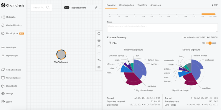Russia's Ponzi Scheme Received Over $1.5B in Bitcoin: Chainalysis