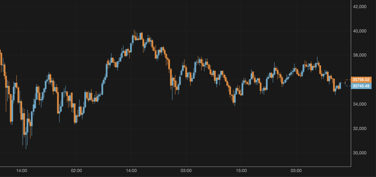 El bitcoin cae hasta los 35.500 $