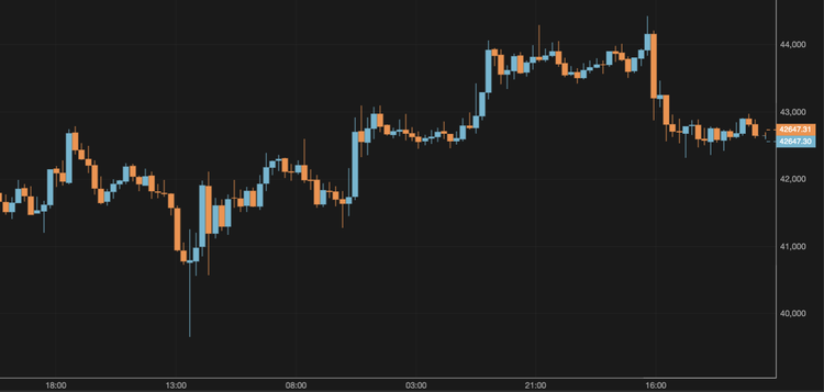 El bitcoin cae por debajo de los 43.000 $