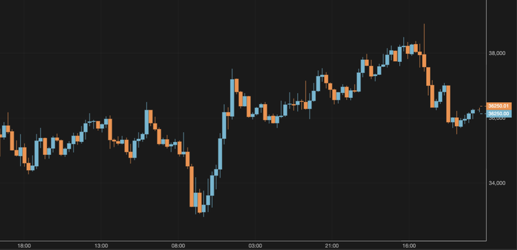 El bitcoin cae hasta los 36.000 $