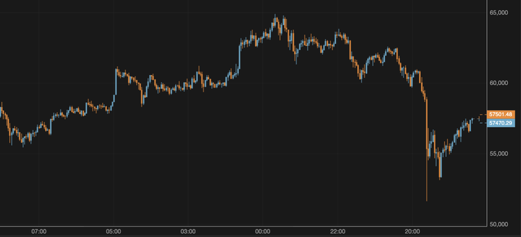 BTC Recovers After Falling to $52,000