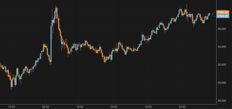 Bitcoin is Hovering Around $37,600