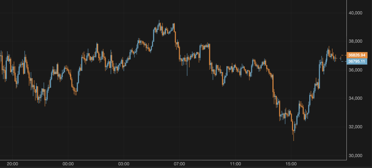 El bitcoin supera los 36.000 $