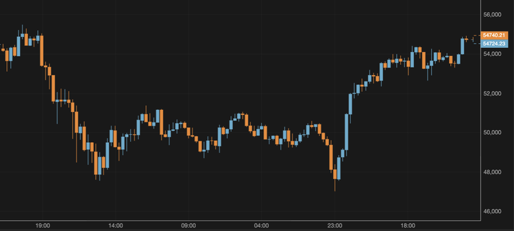 The Bitcoin Price Exceeds $54,000