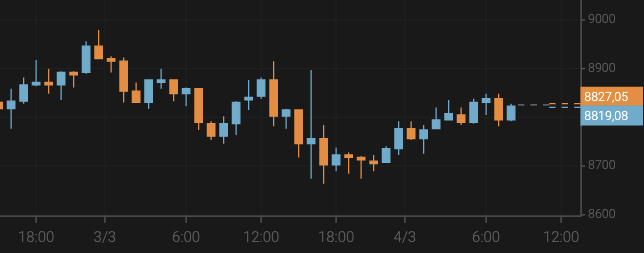 Bitcoin Stabilizes at Around $8,820
