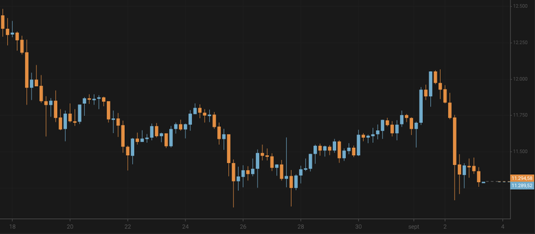 Bitcoin Slides to $11,300