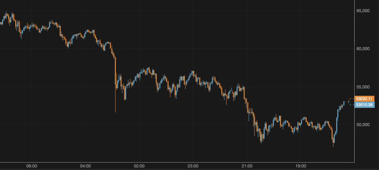 El bitcoin se recupera hasta los 52.900 $