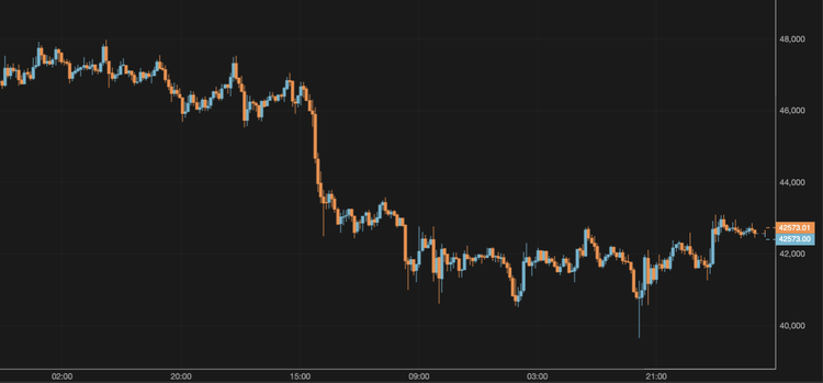 El bitcoin se mantiene por encima de los 42.000 $