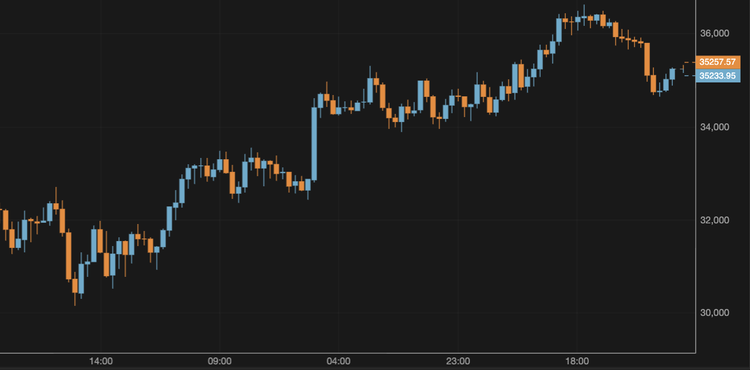 Bitcoin Surpasses $35,000