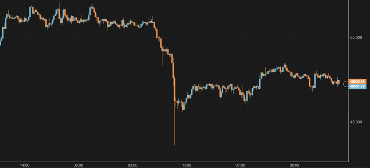 Bitcoin Falls Below $50,000
