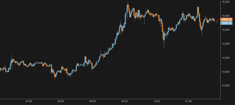 El bitcoin cae hasta los 15.350 $