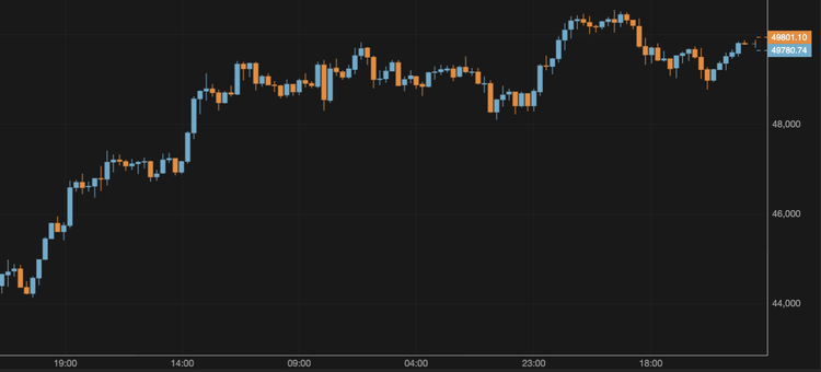Bitcoin Slides Below $50,000