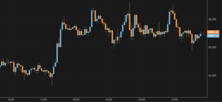 The BTC Price Hovers Around $57,000