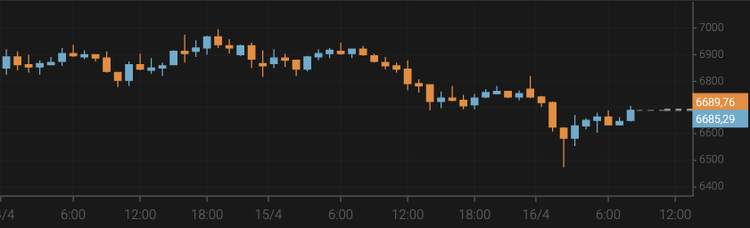 Bitcoin Falls Below $6,700