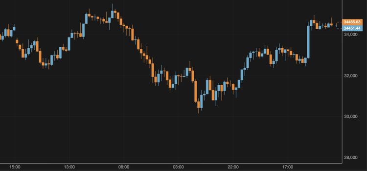 El bitcoin se recupera hasta los 34.500 $