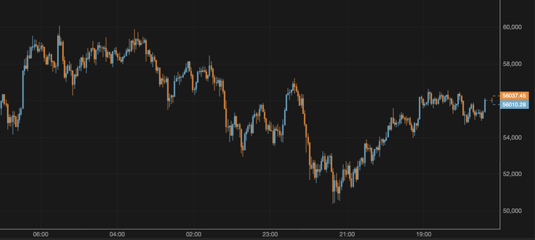 BTC Remains Above $56,000