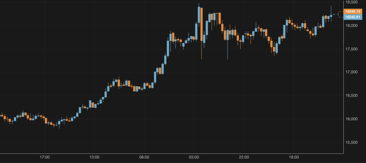 Bitcoin Exceeds $18,200