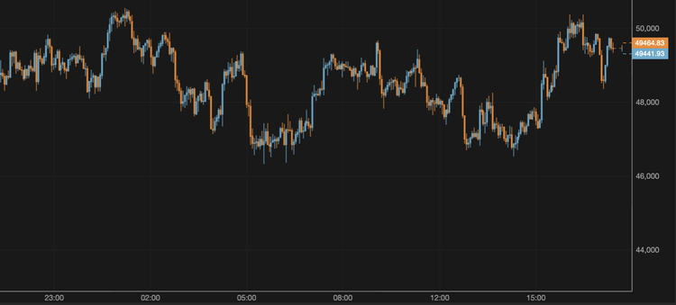 El bitcoin no consigue mantenerse por encima de los 50.000 $