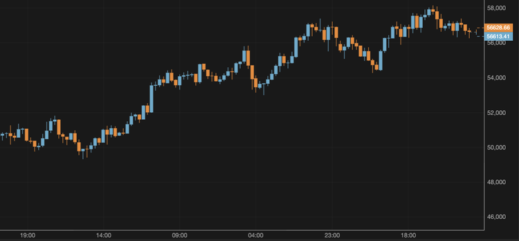 The Price of BTC Breaks Above $56,000