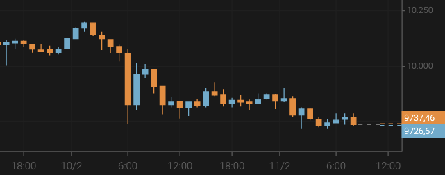 Bitcoin Slides to $9,700