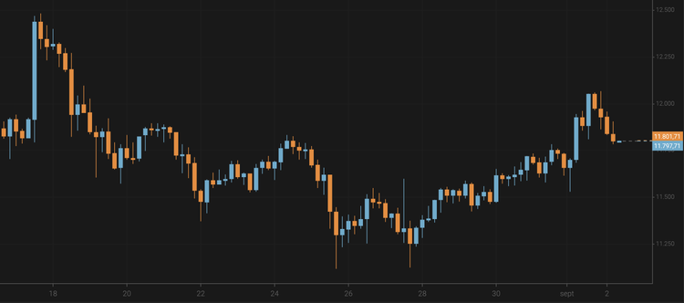 El bitcoin es incapaz de mantenerse por encima de los 12.000 $