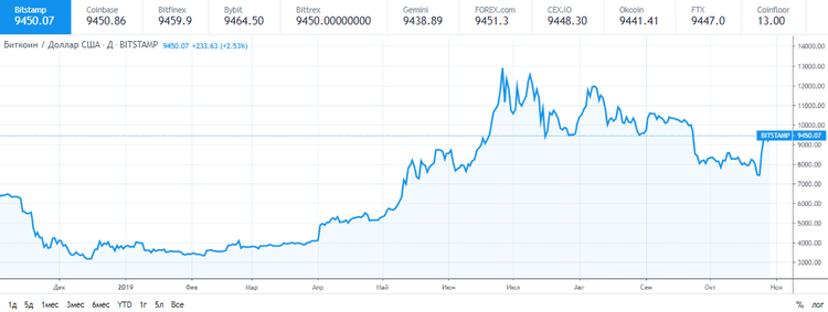 El bitcoin cae por debajo de los 9.500 $